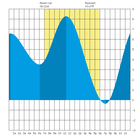 Svensen tide chart for Tuesday, February 25, 2025