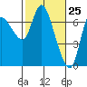 Svensen tide chart for Tuesday, February 25, 2025