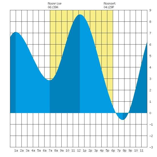Svensen tide chart for Wednesday, February 26, 2025