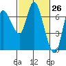 Svensen tide chart for Wednesday, February 26, 2025