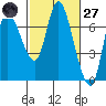 Svensen tide chart for Thursday, February 27, 2025