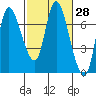 Svensen tide chart for Friday, February 28, 2025