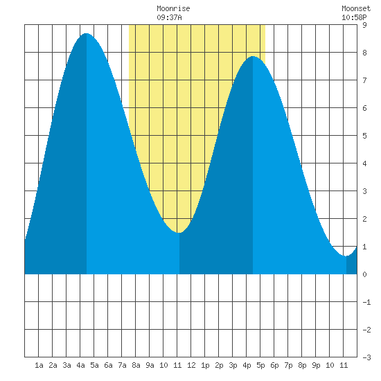 Svensen tide chart for Sunday, February 2, 2025