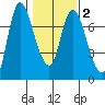 Svensen tide chart for Sunday, February 2, 2025