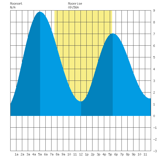 Svensen tide chart for Monday, February 3, 2025