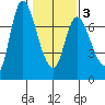Svensen tide chart for Monday, February 3, 2025