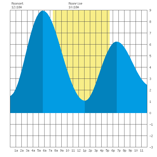 Svensen tide chart for Tuesday, February 4, 2025