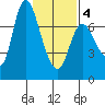 Svensen tide chart for Tuesday, February 4, 2025