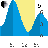 Svensen tide chart for Wednesday, February 5, 2025