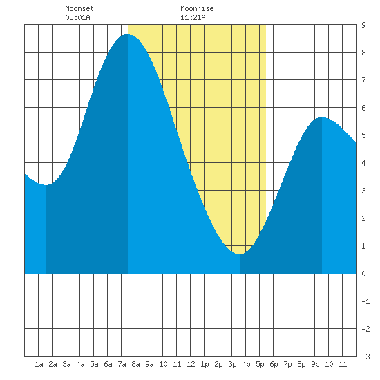 Svensen tide chart for Thursday, February 6, 2025