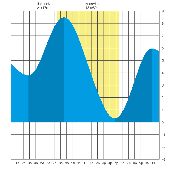 Svensen tide chart for Friday, February 7, 2025