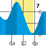 Svensen tide chart for Friday, February 7, 2025