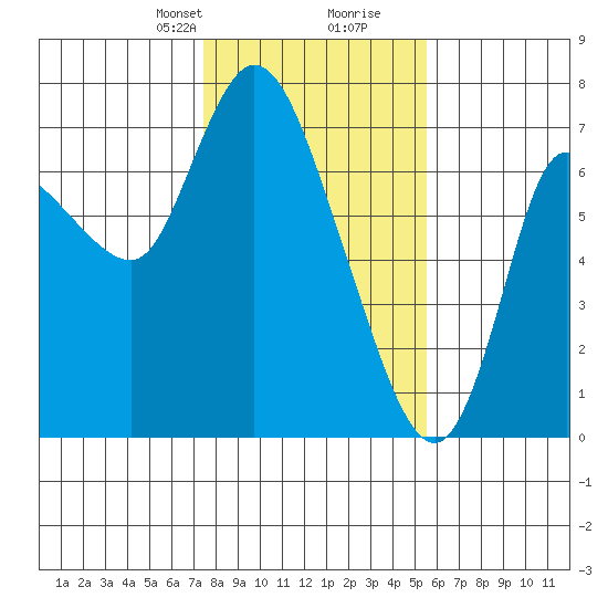 Svensen tide chart for Saturday, February 8, 2025