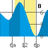 Svensen tide chart for Saturday, February 8, 2025