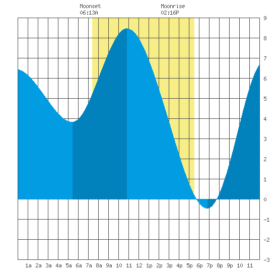 Svensen tide chart for Sunday, February 9, 2025