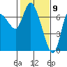 Svensen tide chart for Sunday, February 9, 2025