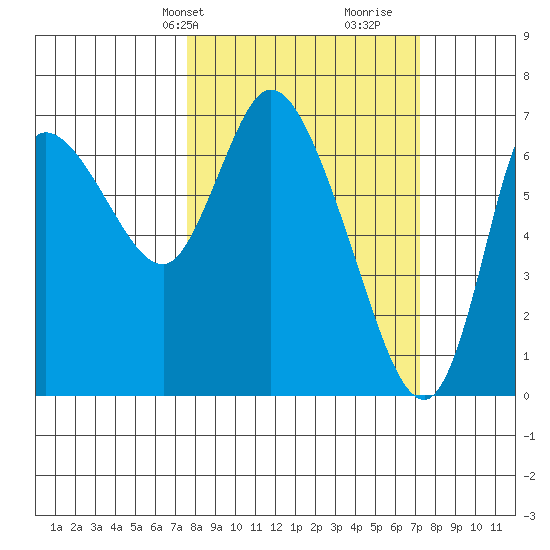 Svensen tide chart for Monday, March 10, 2025