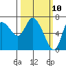 Svensen tide chart for Monday, March 10, 2025