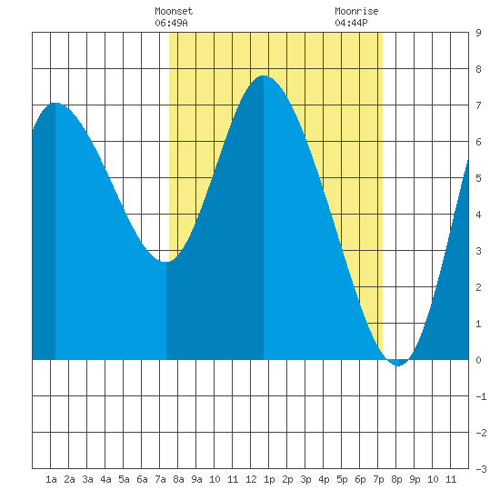 Svensen tide chart for Tuesday, March 11, 2025