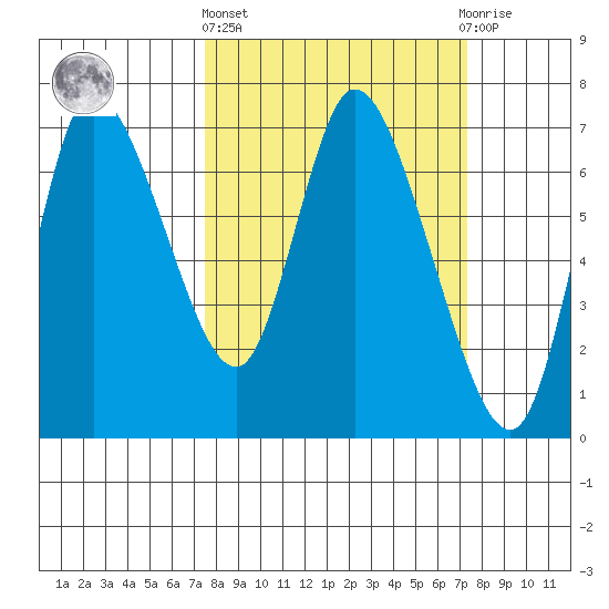 Svensen tide chart for Thursday, March 13, 2025