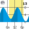 Svensen tide chart for Thursday, March 13, 2025