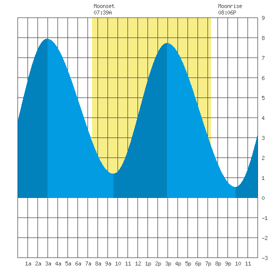 Svensen tide chart for Friday, March 14, 2025