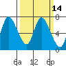 Svensen tide chart for Friday, March 14, 2025