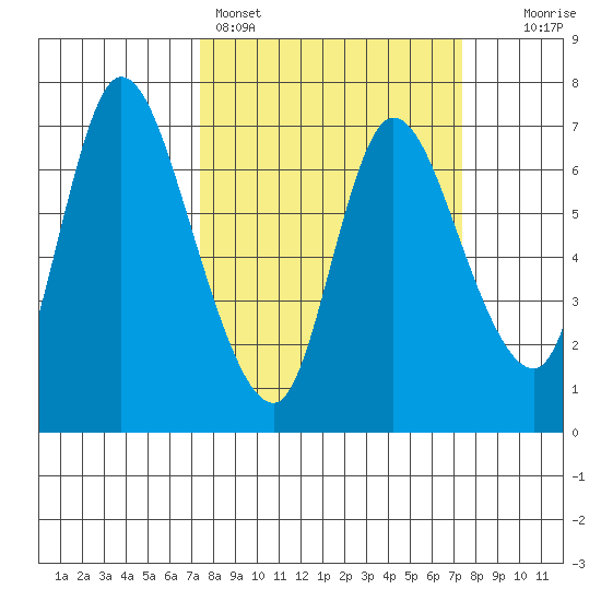Svensen tide chart for Sunday, March 16, 2025
