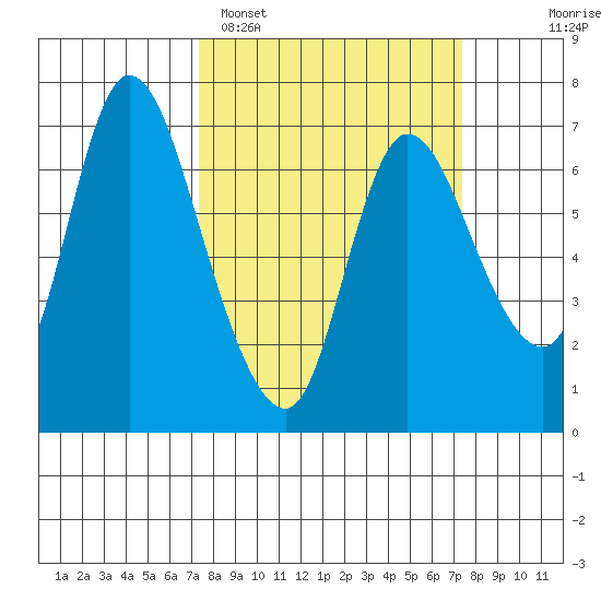 Svensen tide chart for Monday, March 17, 2025