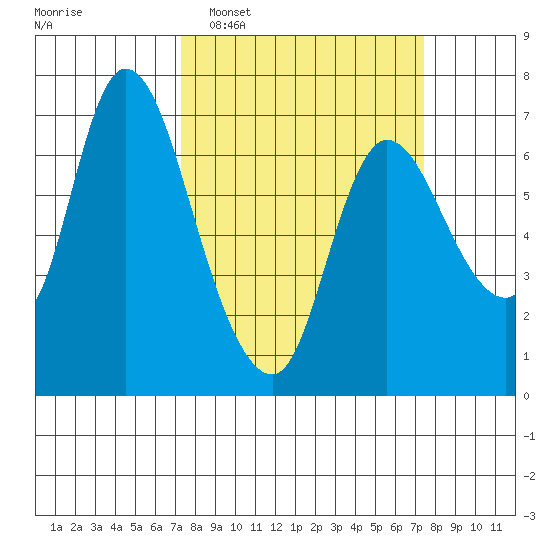 Svensen tide chart for Tuesday, March 18, 2025