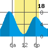 Svensen tide chart for Tuesday, March 18, 2025