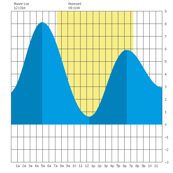 Svensen tide chart for Wednesday, March 19, 2025