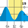 Svensen tide chart for Wednesday, March 19, 2025