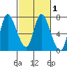 Svensen tide chart for Saturday, March 1, 2025