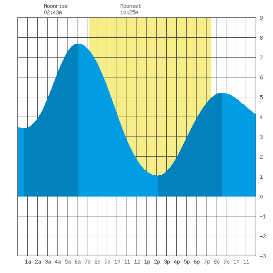 Svensen tide chart for Friday, March 21, 2025