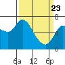 Svensen tide chart for Sunday, March 23, 2025