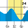 Svensen tide chart for Monday, March 24, 2025