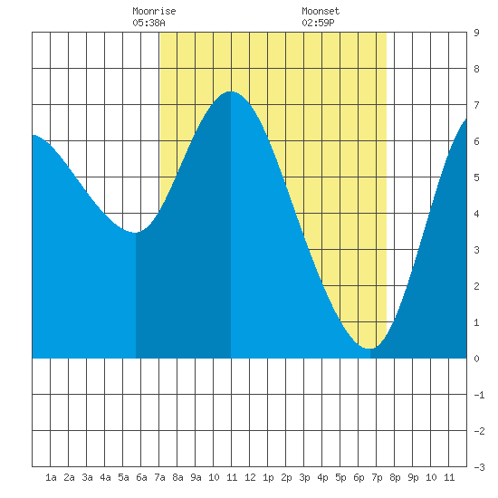 Svensen tide chart for Tuesday, March 25, 2025