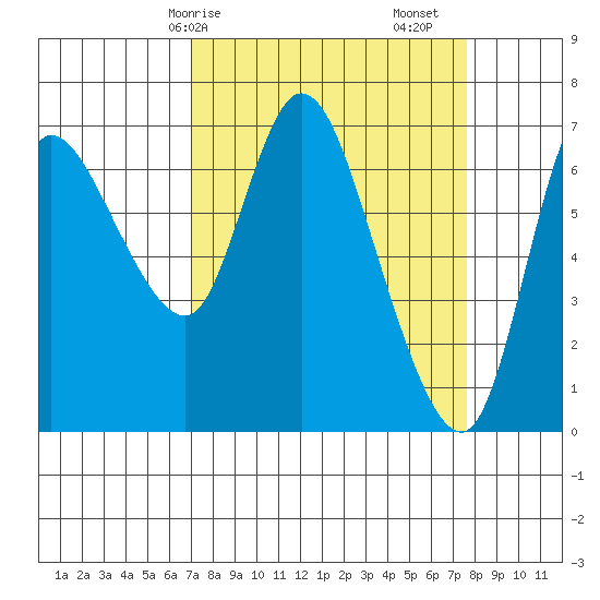 Svensen tide chart for Wednesday, March 26, 2025