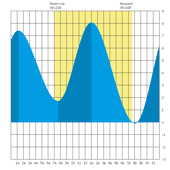 Svensen tide chart for Thursday, March 27, 2025
