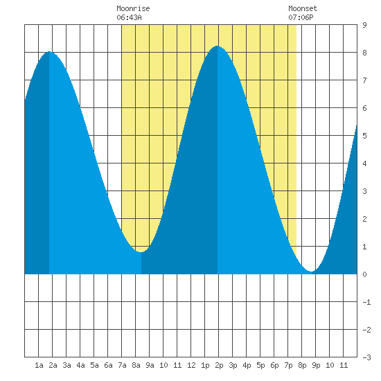 Svensen tide chart for Friday, March 28, 2025