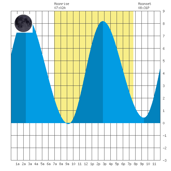 Svensen tide chart for Saturday, March 29, 2025