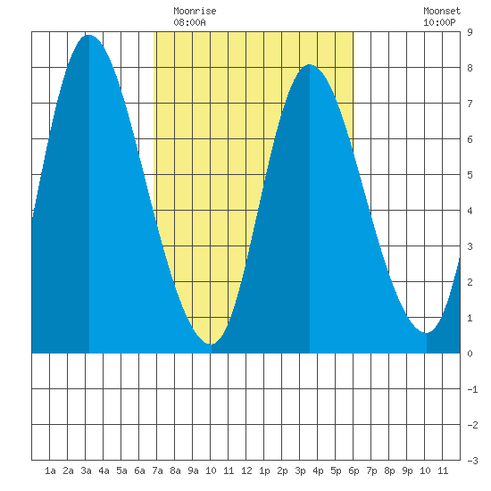 Svensen tide chart for Sunday, March 2, 2025
