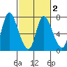 Svensen tide chart for Sunday, March 2, 2025