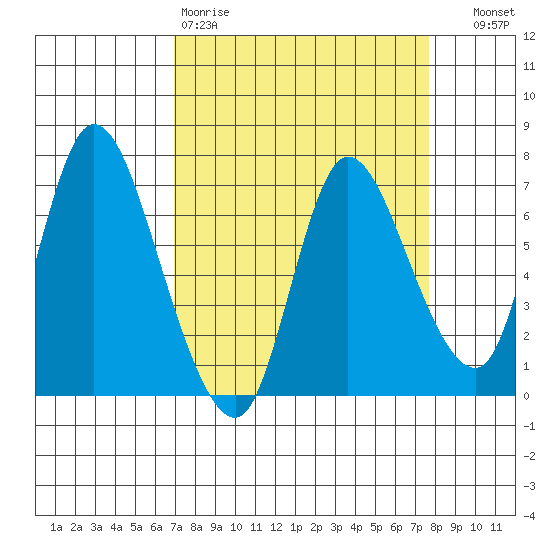 Svensen tide chart for Sunday, March 30, 2025