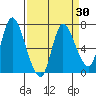 Svensen tide chart for Sunday, March 30, 2025