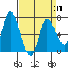 Svensen tide chart for Monday, March 31, 2025