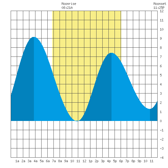 Svensen tide chart for Monday, March 3, 2025