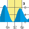 Svensen tide chart for Monday, March 3, 2025