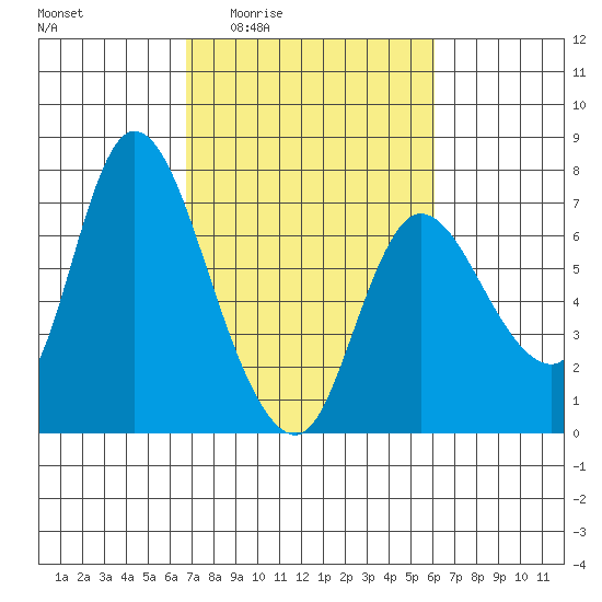 Svensen tide chart for Tuesday, March 4, 2025